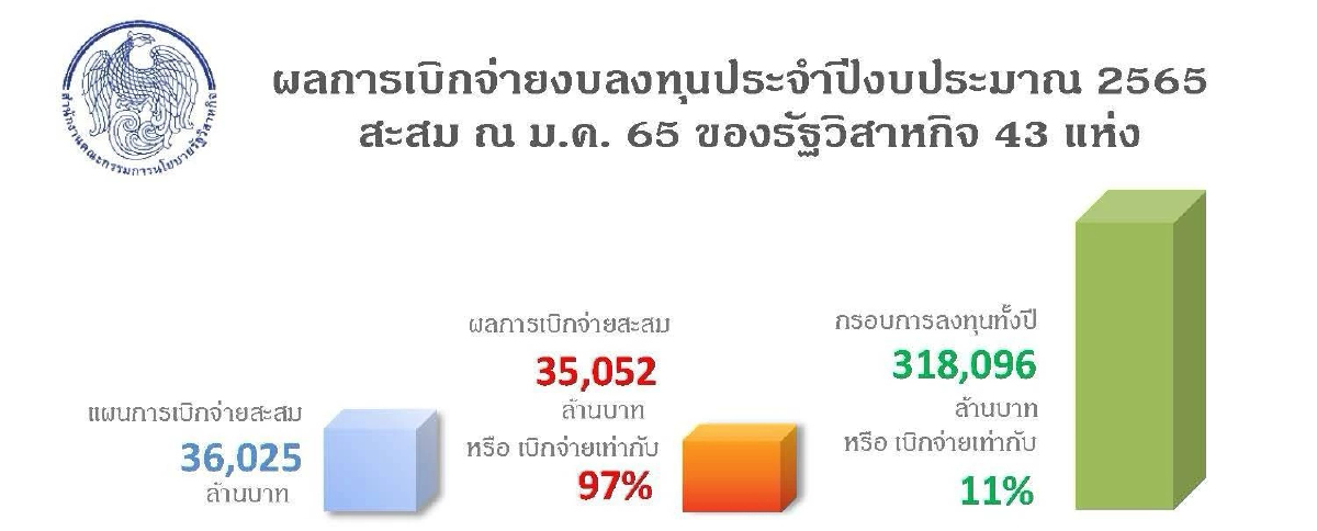 สคร.เผยผลเบิกจ่ายงบลงทุนเดือนแรกของปี65ยังเป็นไปตามเป้าหมาย