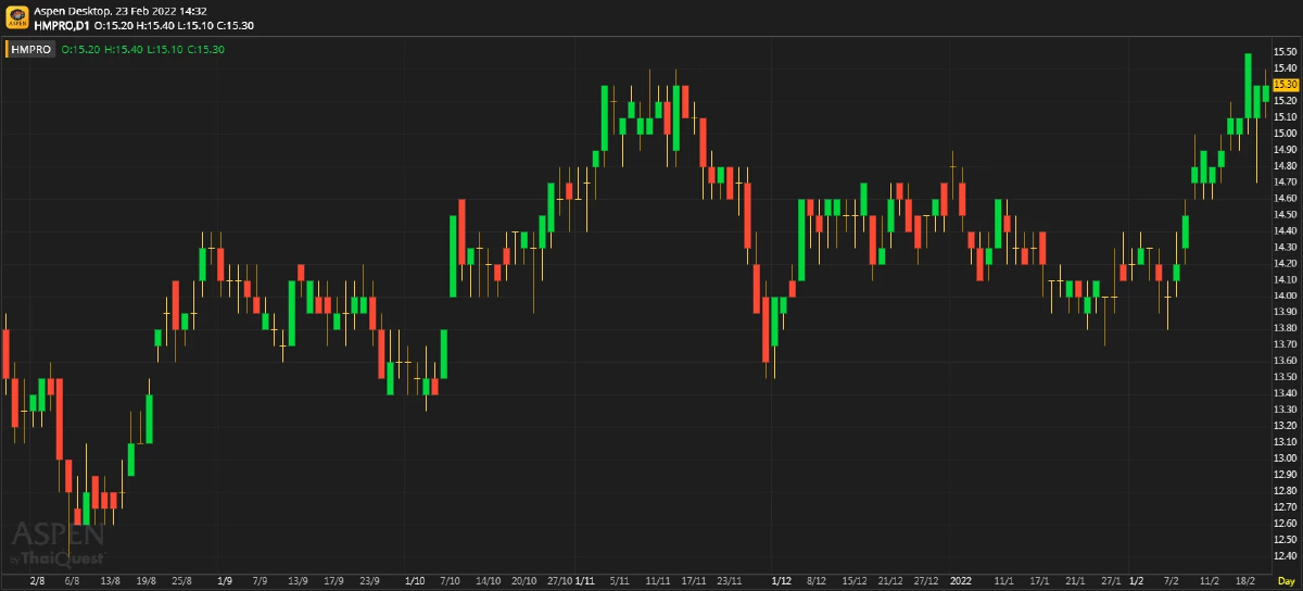 HMPRO - 4Q21: อัตรากำไรดีกว่าคาด (23 ก.พ. 65)