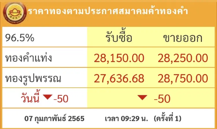 ราคาทอง วันนี้ (7 ก.พ.) ปรับตัวลดลง 50 บาท
