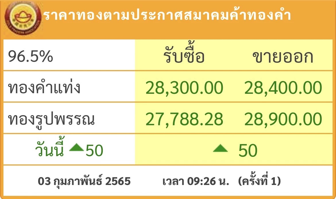 ราคาทอง วันนี้ (3 ก.พ.) ปรับตัวขึ้น 50 บาท