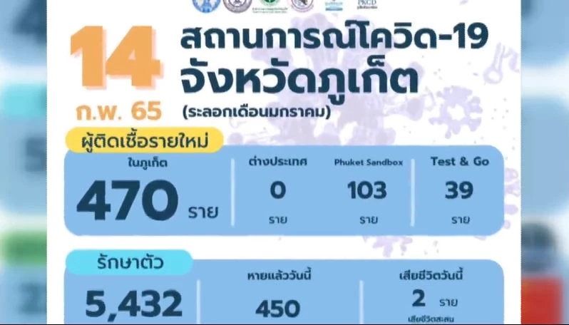 ตัวเลขติดเชื้อภูเก็ตยังน่าห่วง พบรายใหม่ในจังหวัดวันละกว่า 400 ราย