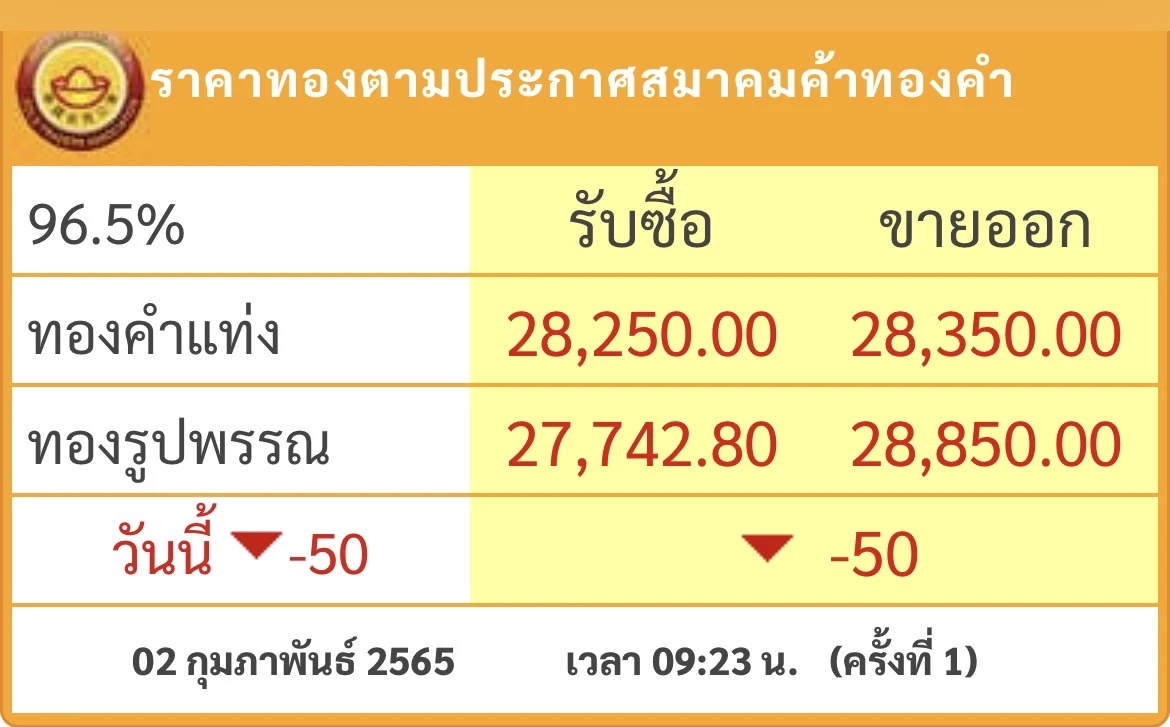 ราคาทอง วันนี้ (2 ก.พ.) ปรับตัวลดลง 50 บาท