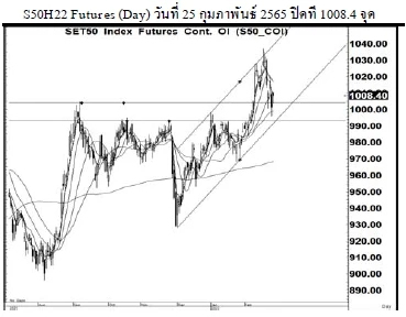 Daily SET50 Futures (วันที่ 28 กุมภาพันธ์ 2565)