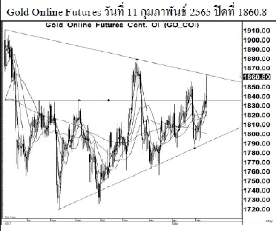 Daily Gold Futures (วันที่ 14 กุมภาพันธ์ 2565)