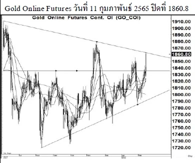 Daily Gold Futures (วันที่ 14 กุมภาพันธ์ 2565)