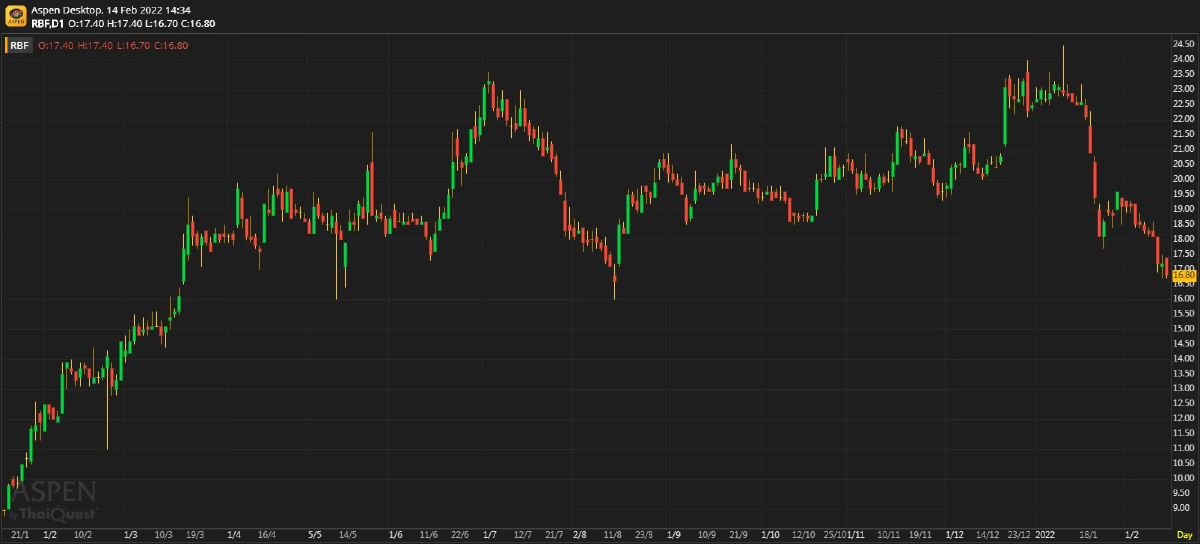 RBF ประมาณการ 4Q64F: กำไรจะเพิ่มขึ้น YoY แต่ลดลง QoQ