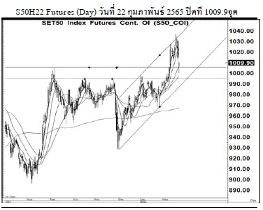 Daily SET50 Futures (วันที่ 23 กุมภาพันธ์ 2565)