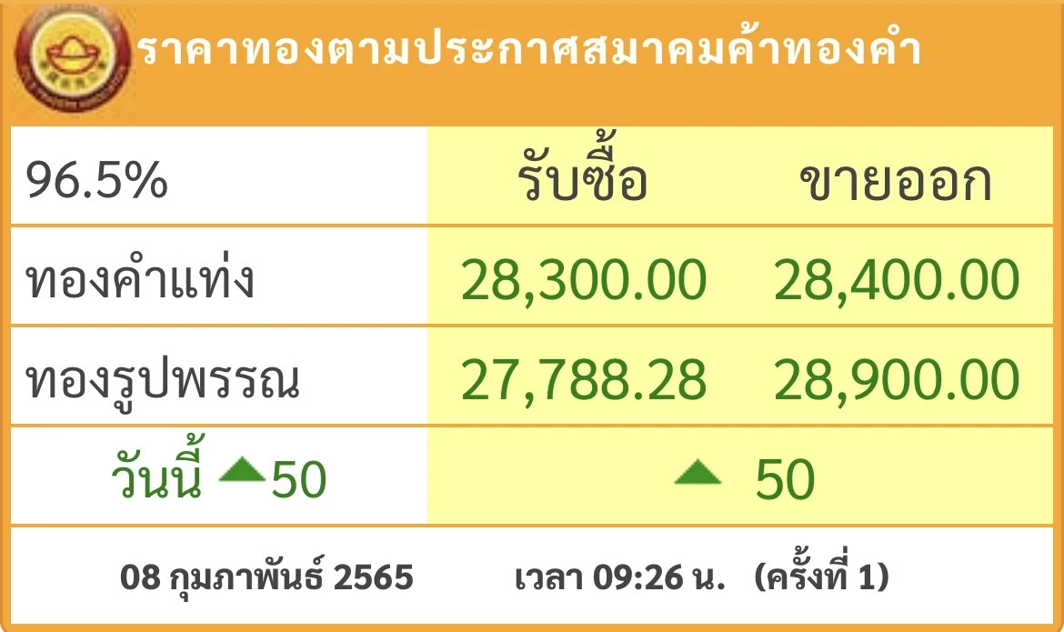 ราคาทองวันนี้ (8ก.พ.) ปรับตัวขึ้น 50 บาท
