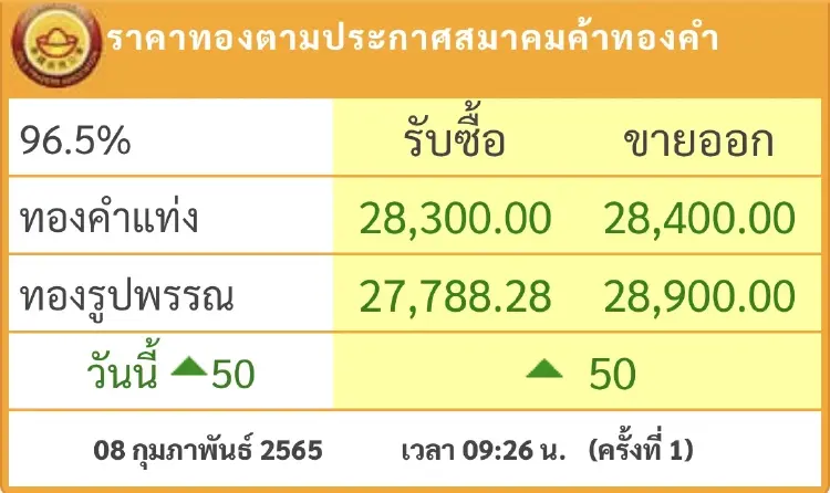 ราคาทองวันนี้ (8ก.พ.) ปรับตัวขึ้น 50 บาท