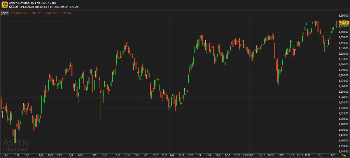 หุ้นไทยภาคบ่าย ปิดตลาด 1,677.24 จุด บวก 3.02 จุด หรือ 0.18%