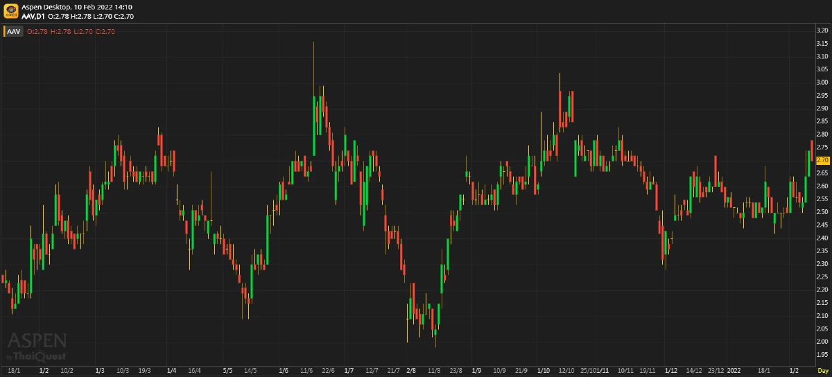 AAV ประมาณการ 4Q64F: คาดว่าจะฟื้นตัว QoQ