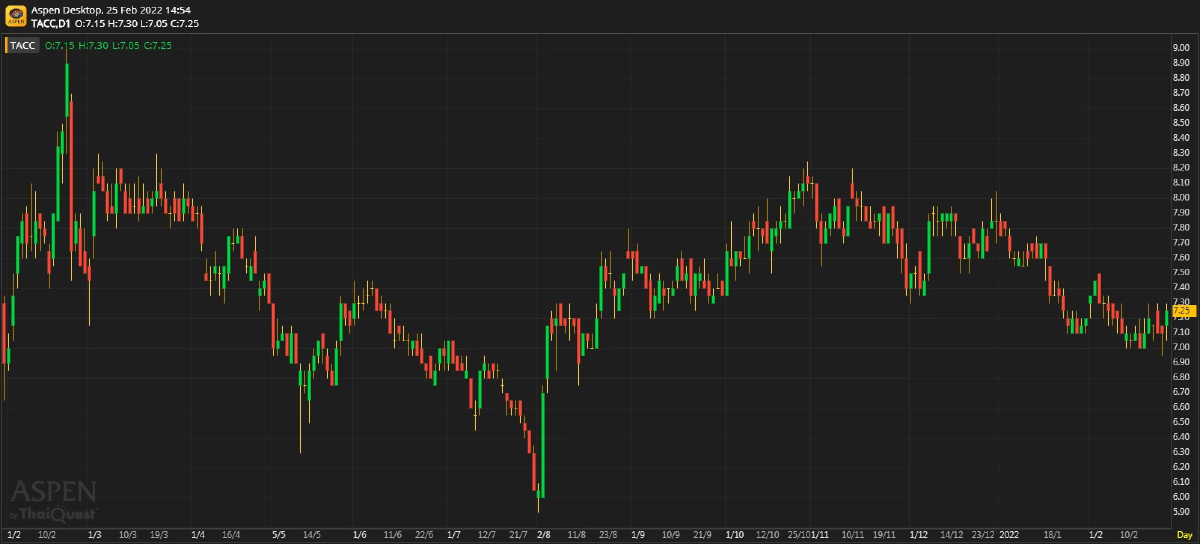 TACC ผลประกอบการ 4Q64: เป็นไปตามคาด (25 ก.พ. 65)