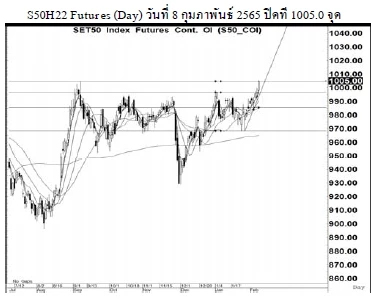 Daily SET50 Futures (วันที่ 9 กุมภาพันธ์ 2565)