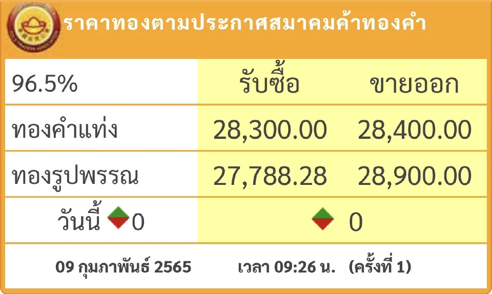 ราคาทอง วันนี้ (9 ก.พ.) เปิดตลาดราคาคงที่