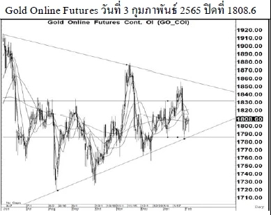Daily Gold Futures (วันที่ 4 กุมภาพันธ์ 2565)