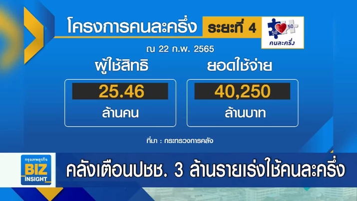 คลังเตือนปชช. 3 ล้านรายเร่งใช้คนละครึ่ง