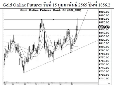 Daily Gold Futures (วันที่ 17 กุมภาพันธ์ 2565)