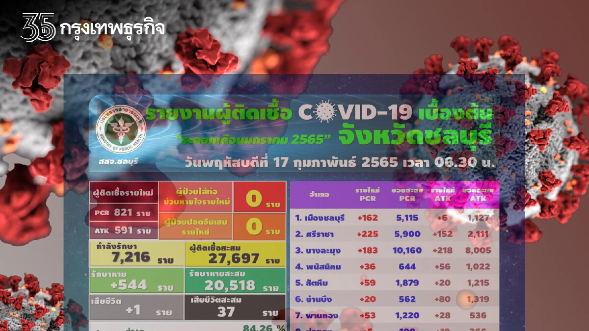 "โควิดวันนี้" ชลบุรียังพุ่งติดเชื้อเพิ่ม 821 ราย ไม่รวม ATK อีก 591 เสียชีวิต 1