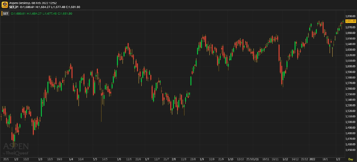 หุ้นไทยภาคเช้าปิดที่ 1,681.80 จุด บวก 4.56 จุด หรือ 0.27%