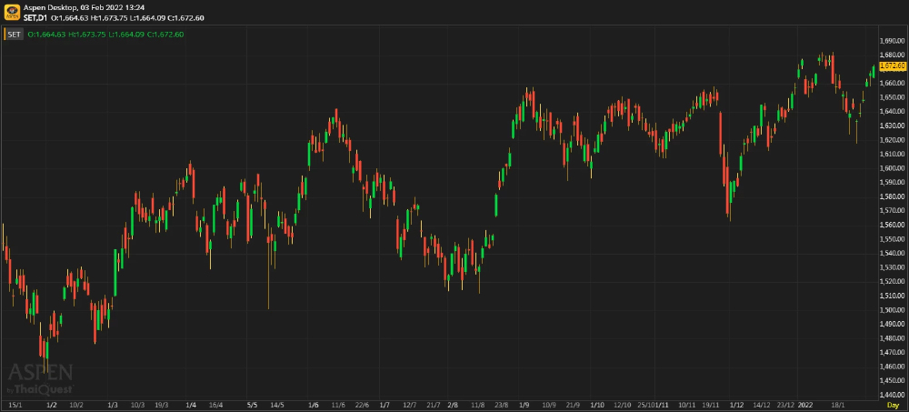 หุ้นไทยภาคเช้าปิดที่ 1,672.60 จุด บวก 4.85 จุด หรือ 0.29%