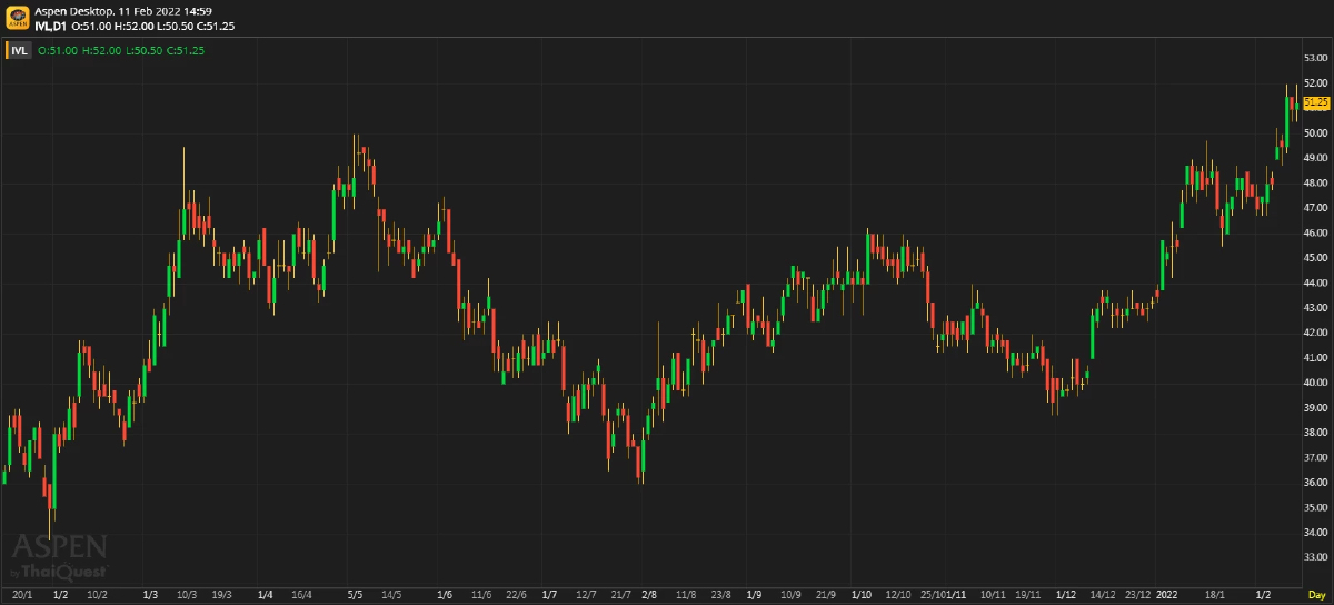 IVL ประมาณการ 4Q64F: spread ของ PTA และ PET พุ่งแรง