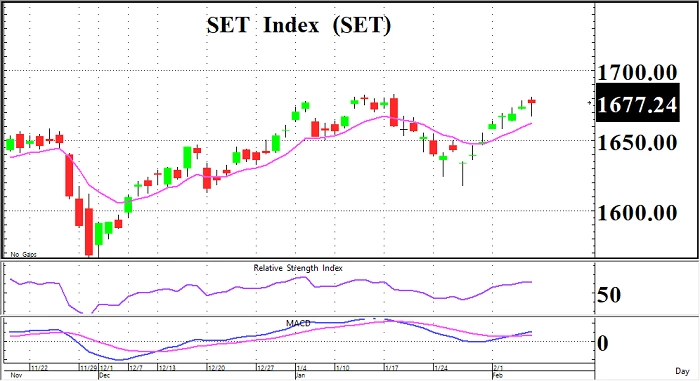 เน้นหุ้นรายตัว (วันที่ 8 กุมภาพันธ์ 2565)