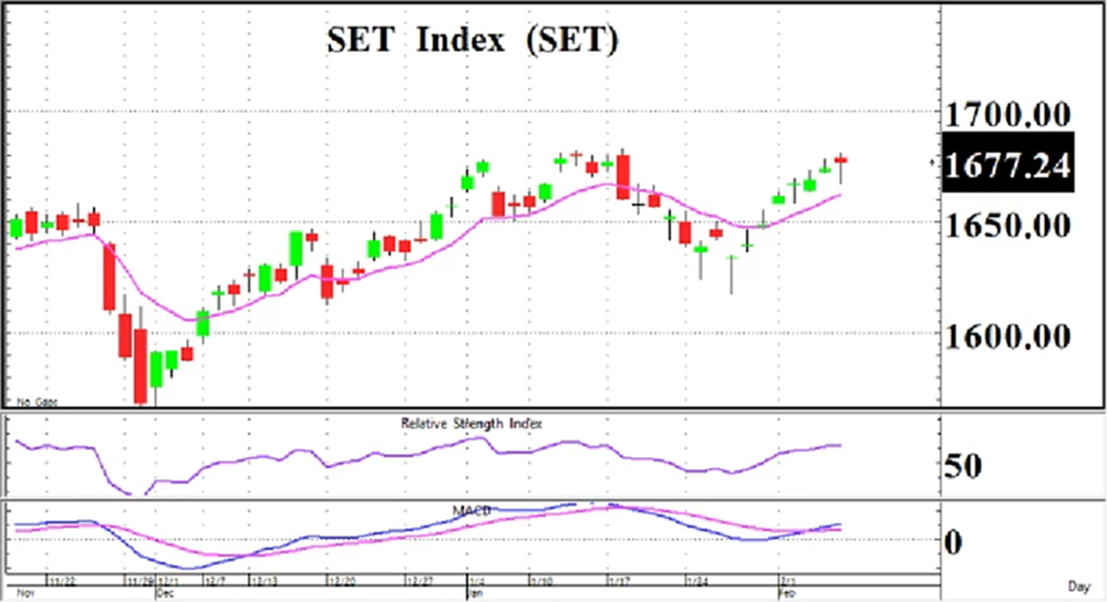 เน้นหุ้นรายตัว (วันที่ 8 กุมภาพันธ์ 2565)