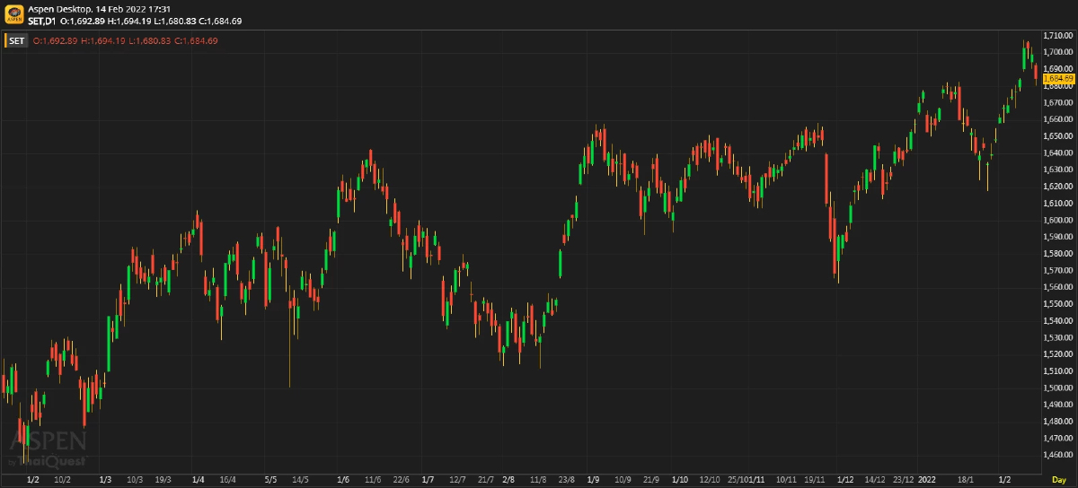 หุ้นไทยภาคบ่าย ปิดตลาด 1,684.69 จุด ลบ -14.51 จุด หรือ -0.85%