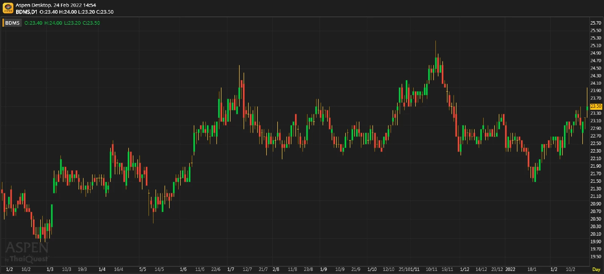 BDMS ผลประกอบการ 4Q64: กำไรดีกว่าที่เราคาดไว้ 19.9%