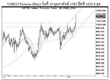 Daily SET50 Futures (ประจำวันที่ 11 กุมภาพันธ์ 2565)