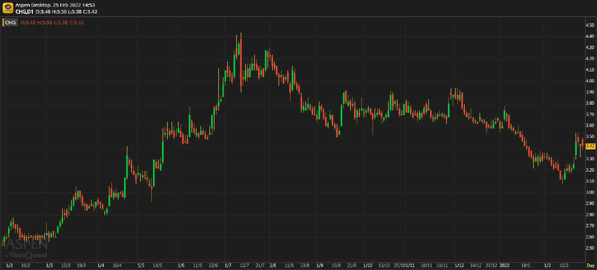 CHG ผลประกอบการ 4Q64: ดีเกินคาดอย่างมาก