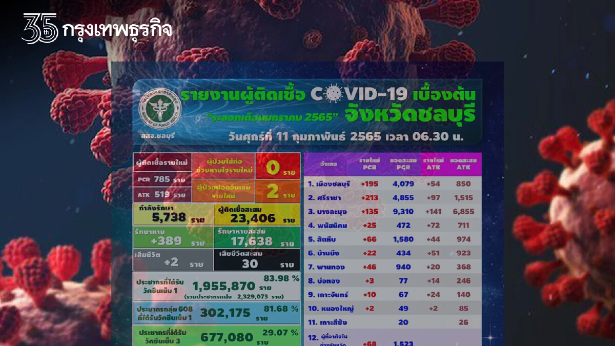 "โควิดวันนี้" ชลบุรีพุ่งอีกติดเชื้อเพิ่ม 785 ราย - ATK อีก 519 ล่าสุดตายเพิ่ม 2