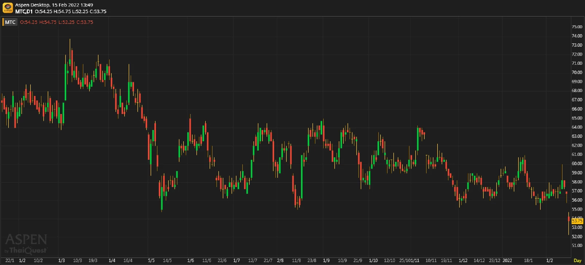 MTC ผลประกอบการ 4Q64: กำไรตํ่าเกินคาดเพราะคชจ.ดำเนินงานสูงขึ้น