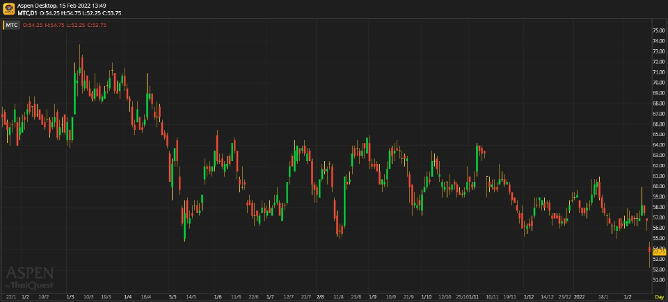 MTC ผลประกอบการ 4Q64: กำไรตํ่าเกินคาดเพราะคชจ.ดำเนินงานสูงขึ้น