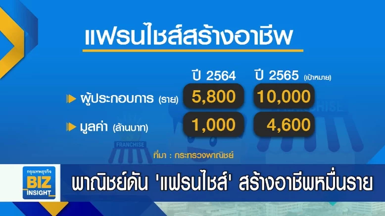 พาณิชย์ดัน ‘แฟรนไชส์’ สร้างอาชีพหมื่นราย