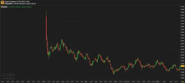 TIDLOR ผลประกอบการ 4Q64 & 2564: รายได้เพิ่ม และ คชจ.เพิ่มขึ้น