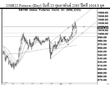 Daily SET50 Futures (วันที่ 24 กุมภาพันธ์ 2565)