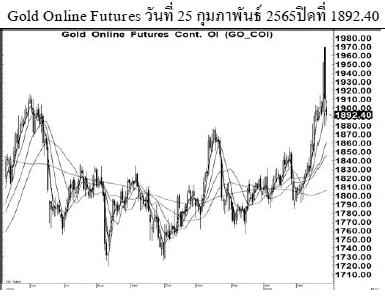 Daily Gold Futures (วันที่ 28 กุมภาพันธ์ 2565)