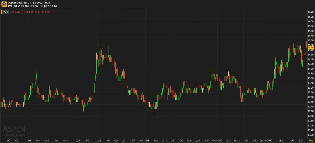 PSH ผลประกอบการ 4Q64: ผลประกอบการออกมาน่าประทับใจ