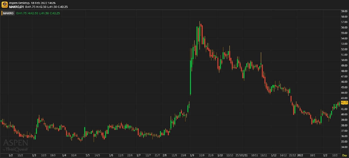 MAKRO - 4Q21F: B2B ยังแข็งแกร่ง; Lotus’s ทรงตัว