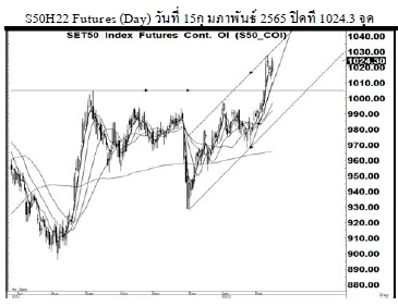 Daily SET50 Futures (ประจำวันที่ 17 กุมภาพันธ์ 2565)