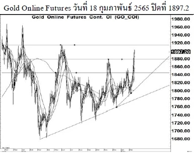 Daily Gold Futures (วันที่ 21 กุมภาพันธ์ 2565)
