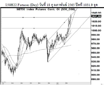Daily SET50 Futures (วันที่ 21 กุมภาพันธ์ 2565)