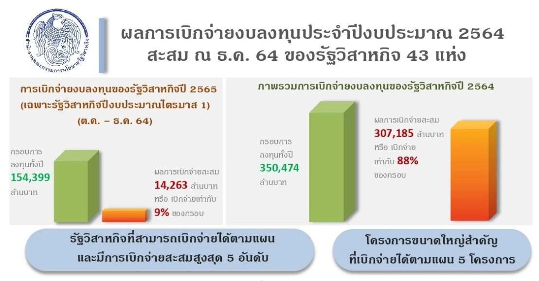 สคร.เร่ง Front - Loaded รัฐวิสาหกิจเบิกจ่ายงบลงทุนปี65