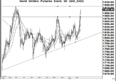 Daily Gold Futures (วันที่ 18 กุมภาพันธ์ 25654