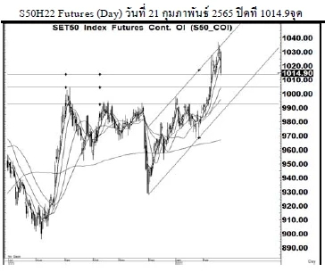 Daily SET50 Futures (วันที่ 22 กุมภาพันธ์ 2565)