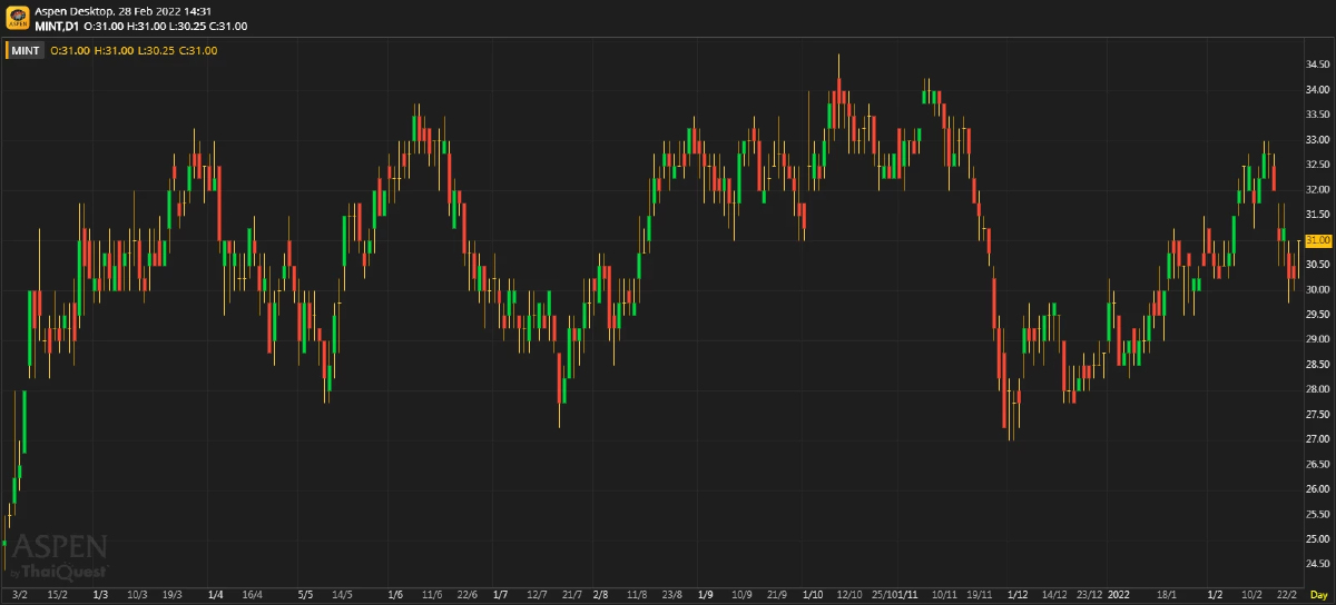 MINT ผลประกอบการ 4Q64: พลิกกลับมาเป็นกำไร