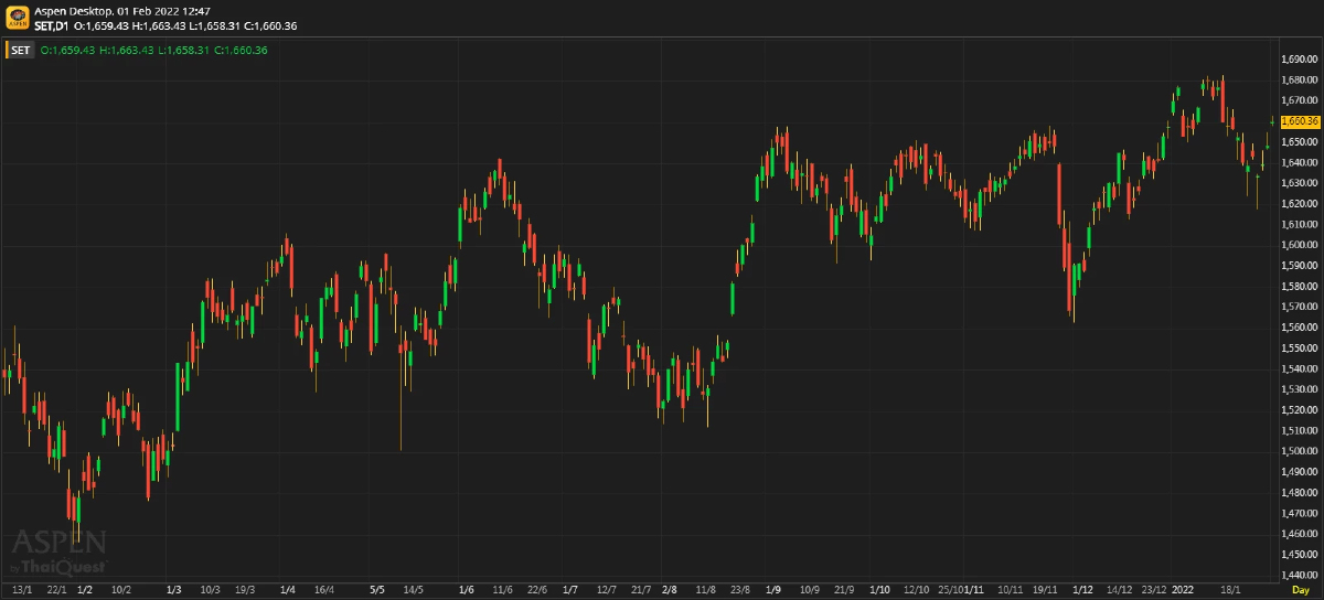 หุ้นไทยภาคเช้าปิดที่ 1,660.36 จุด บวก 11.55 จุด หรือ 0.70%
