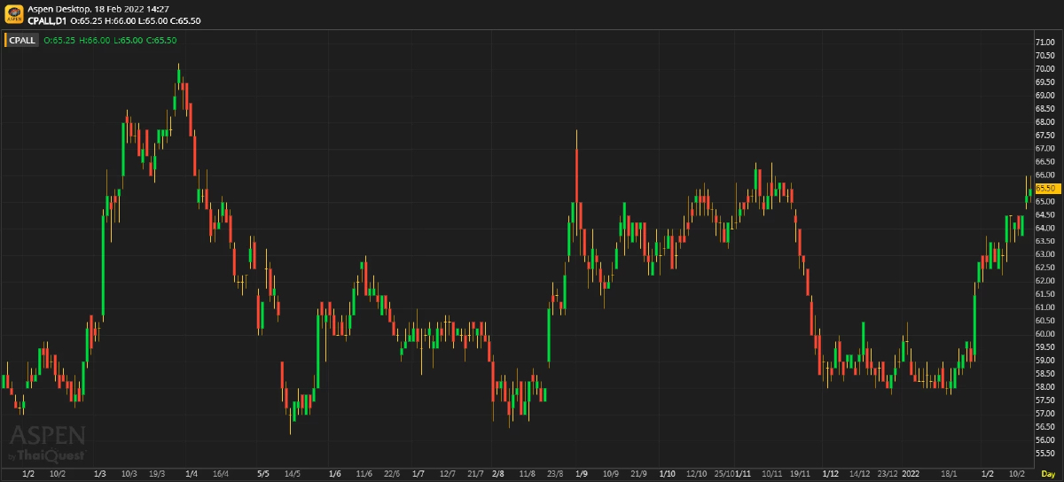 CPALL - 4Q21F: CVS กลับมามี SSSg เป็นบวก (18 ก.พ. 65)