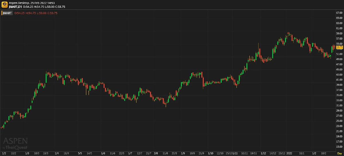 JMART ผลประกอบการ 4Q64 & 2564: กำไรจากธุรกิจหลักทำสถิติใหม่